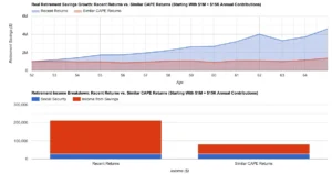 Comparison charts of retirement savings growth and income breakdown. Top chart shows real retirement savings growth over time, comparing recent high returns to projected lower returns based on similar CAPE ratios. Bottom chart compares retirement income breakdown between recent returns and similar CAPE returns, illustrating a significant decrease in income from savings under the similar CAPE scenario.